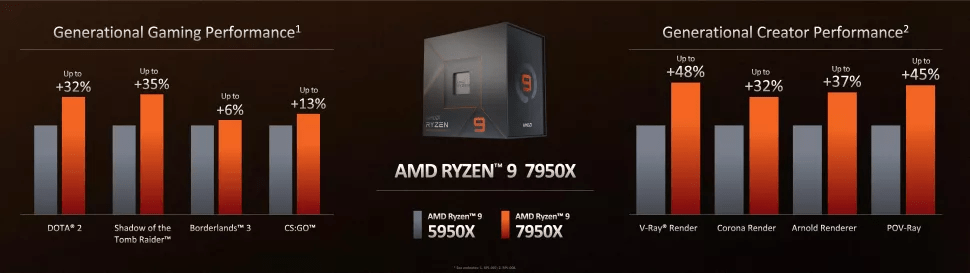 AMD Launches Zen 4 Ryzen 7000 Series CPUs; Check out Price and Availability Details