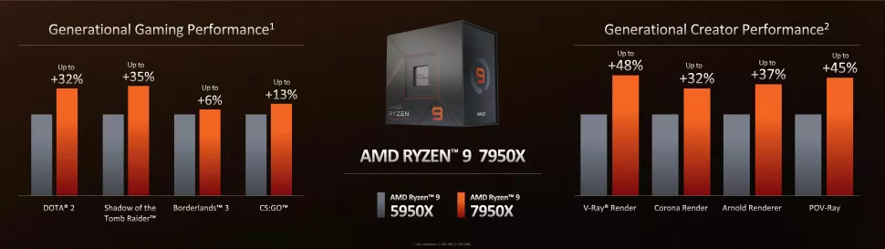 Amd Bringt Cpus Der Zen 4 Ryzen 7000-Serie Auf Den Markt;  Überprüfen Sie Die Preis- Und Verfügbarkeitsdetails