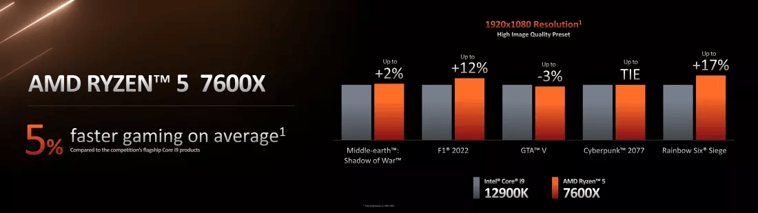 Amd Bringt Cpus Der Zen 4 Ryzen 7000-Serie Auf Den Markt; Überprüfen Sie Die Preis- Und Verfügbarkeitsdetails 5 Amd Bringt Cpus Der Zen 4 Ryzen 7000-Serie Auf Den Markt; Überprüfen Sie Die Preis- Und Verfügbarkeitsdetails