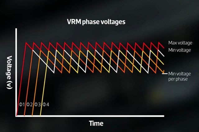 Motherboard VRMs vs Power Phases