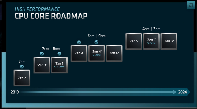 Roadmap-Am5-Amd-Zen 4