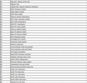 What are BIOS POST Codes? Explained! | Beebom