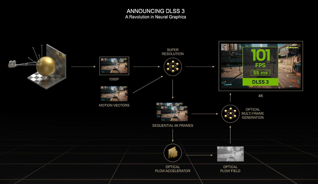 RTX 4090 Vs. RTX 3090 - Architecture - DLSS