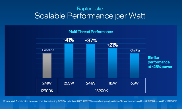 Raptor Lake - Per watt performance 