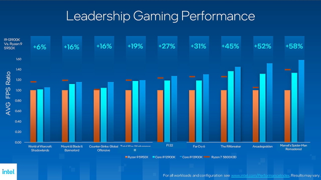 Intel 13th gen - Gaming  performance 