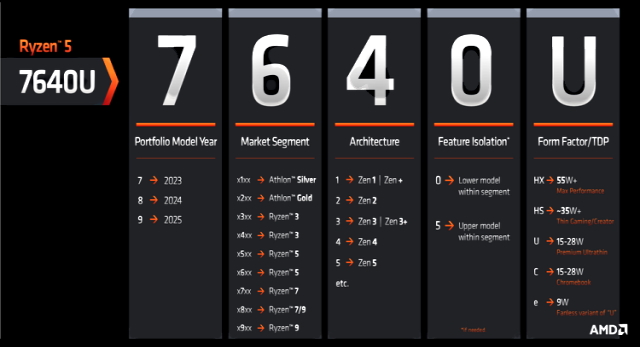 Decoder-wheel-new naming scheme-AMD