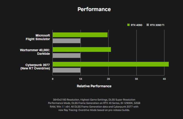 GeForce RTX 4090 game performance estimates leave RTX 3090 and RX