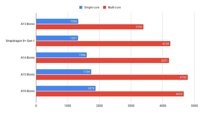 A16 Bionic Vs Snapdragon 8+ Gen 1: Apple Ist Immer Noch Der Soc-König