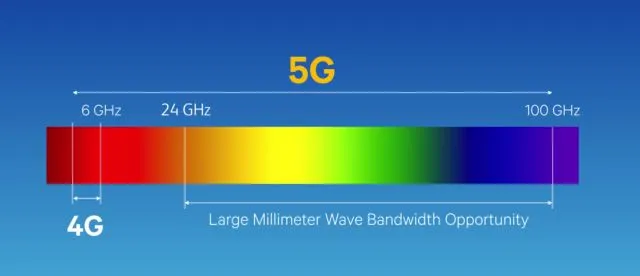 Was Ist 5G?  Alles Über 5G Erklärt