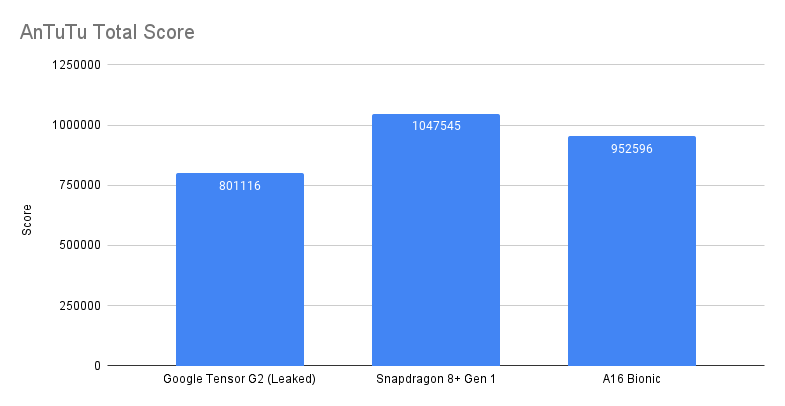 Google tensor g2 vs snapdragon. Процессор Snapdragon 888 антуту. Процессор Snapdragon 8+ Gen 1. Снепдрегон 888. A16 Bionic vs Snapdragon 8 Gen 2.