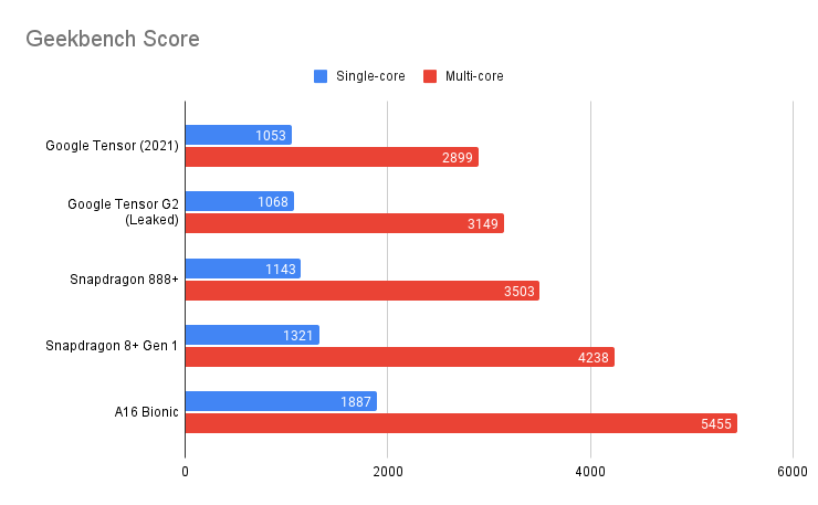 Google Tensor G2 Vs Snapdragon 8+ Gen 1 Vs A16 Bionic: It's No Longer ...