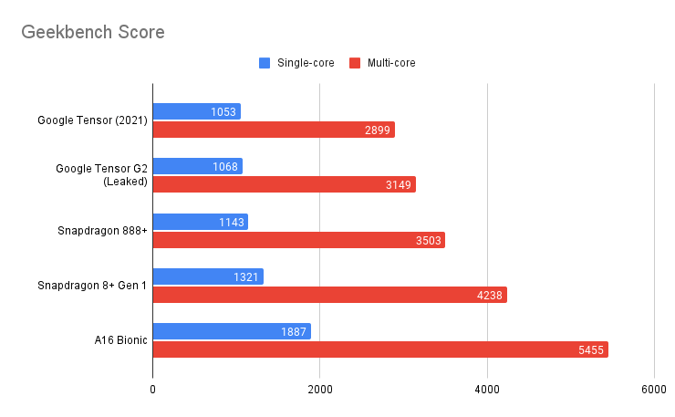 Google Tensor G2 vs Snapdragon 8+ Gen 1 vs A16 Bionic: Geekbench and AnTuTu Benchmark Numbers