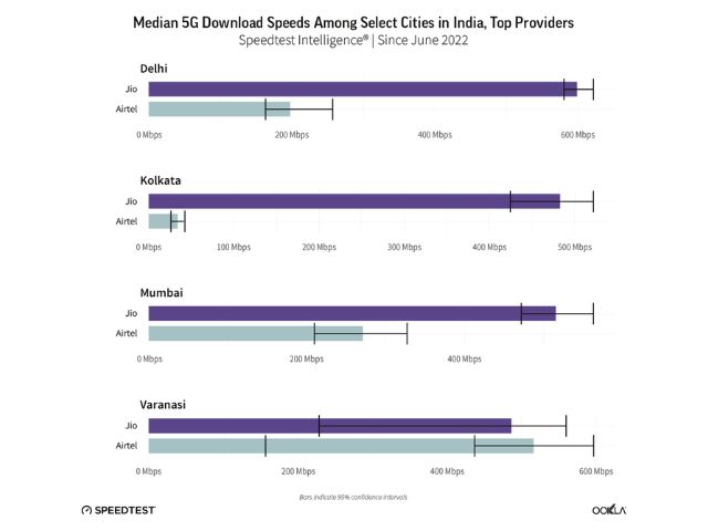 5G median download speed in India