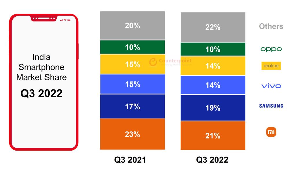 India smartphone market share Q3, 2022