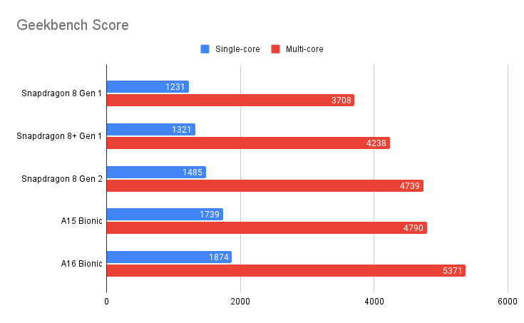 Snapdragon 8 Gen 2 vs Apple A16 Bionic: è una chiamata ravvicinata