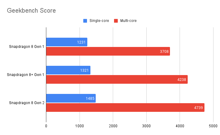 Snapdragon 8 Gen 2 Vs Snapdragon 8 Gen 1: What's New? | Beebom