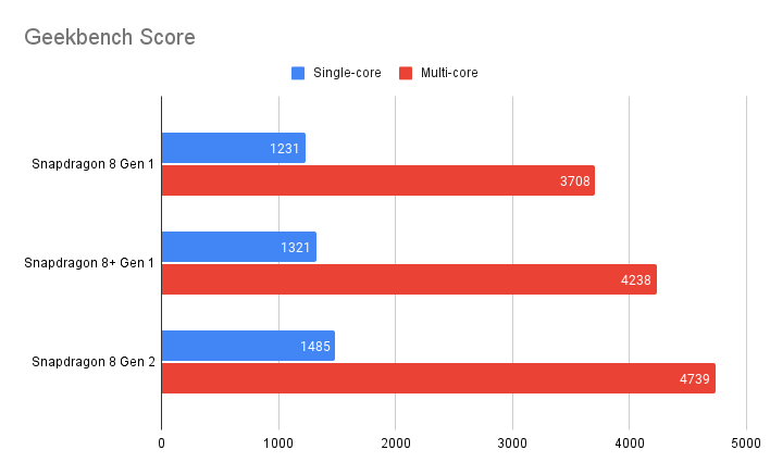 Snapdragon 8 Gen 2 vs 8 Gen 1: Geekbench Score