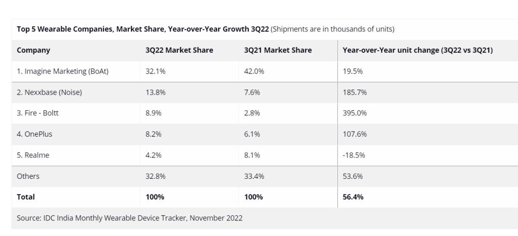 Indian wearable market q3 2022