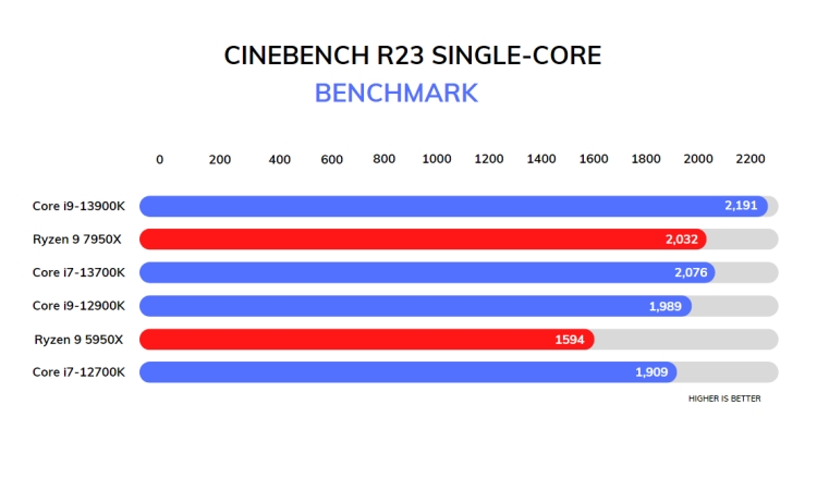 Impact of Temperature on Intel CPU Performance