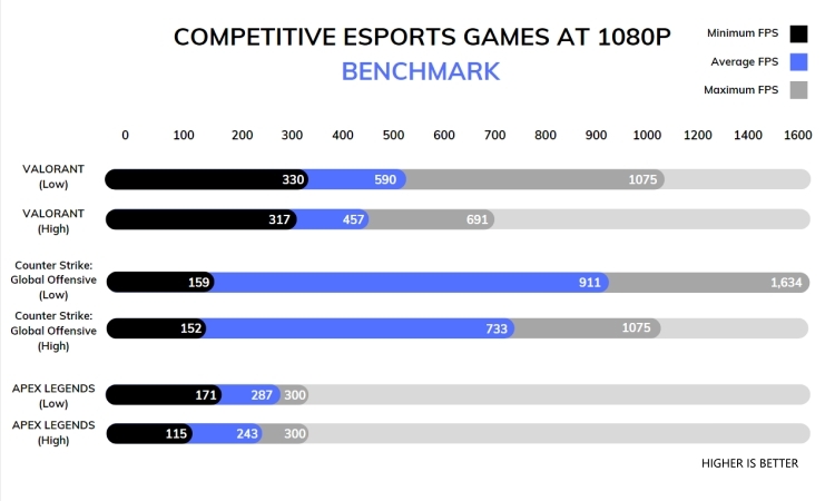 Intel Core i9-13900K esport games benchmark
