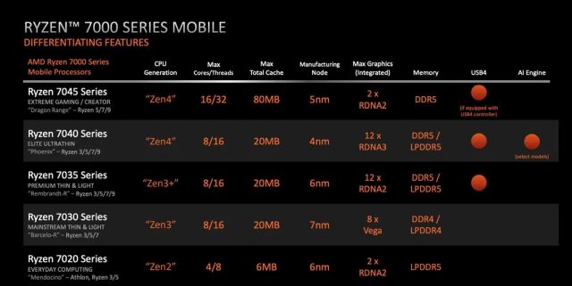 AMD Announces Ryzen 7000 Laptop Processors, 3D V-Cache Chips, and Radeon RX 7000 Laptop GPUs