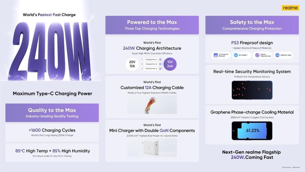 Realme 240W fast charging tech