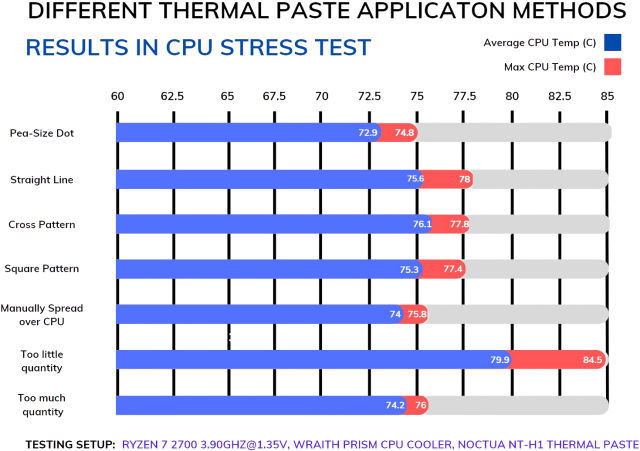 What Is the Best Thermal Paste Pattern? Actual Performance