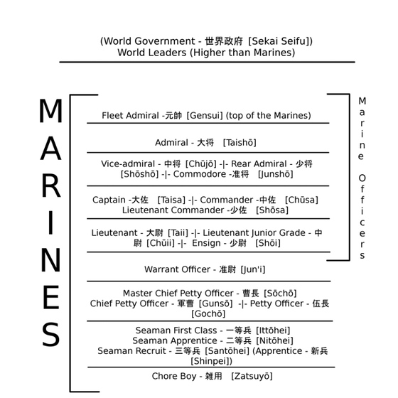 An image of the marine rank system in One Piece.