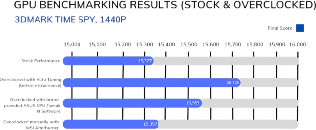 Enhancing 3DMark benchmark results with game performance data