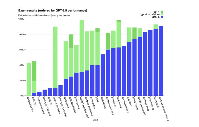 GPT-4 vs 3.5 