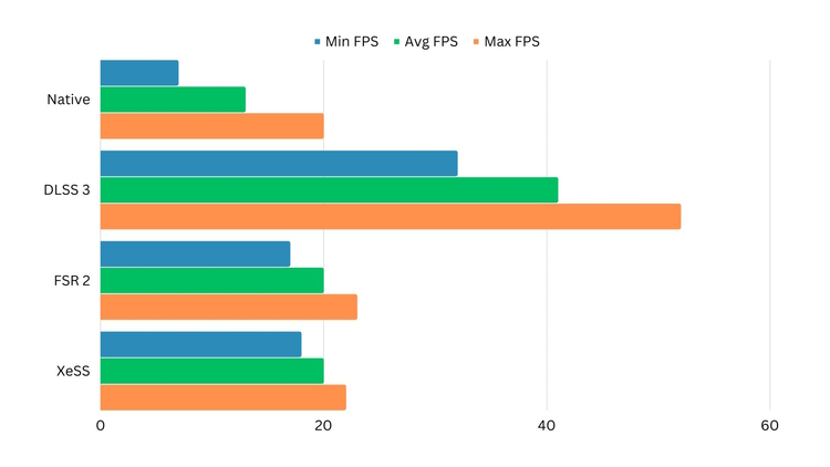 Redfall: XeSS 1.0 vs. FSR 2.1 vs. DLSS 3 Comparison Review