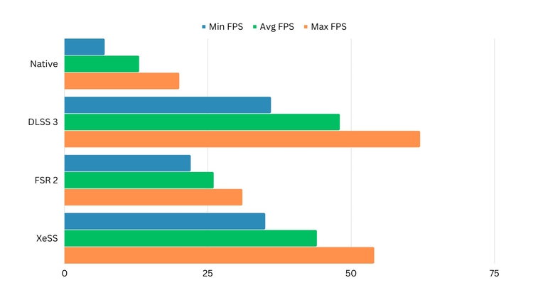 DLSS 3 vs. FSR 2 vs. XeSS in Hitman 3 on Performance Mode
