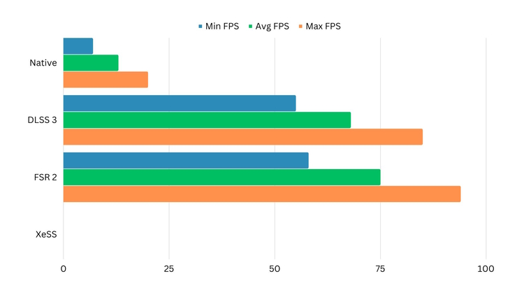 DLSS 3 vs. FSR 2 vs. XeSS in Hitman 3 on Ultra Performance Mode