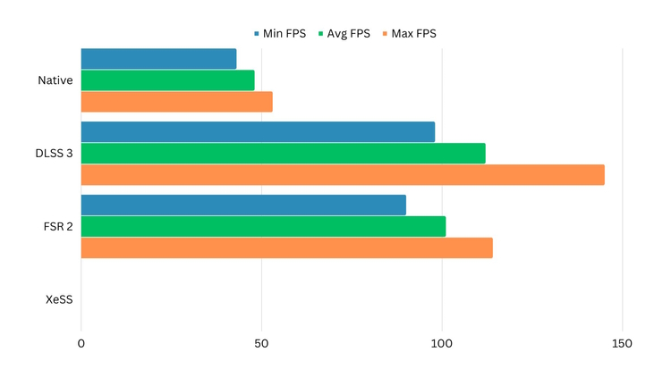 DLSS 3 vs. FSR 2 vs. XeSS in Hogwarts Legacy on Balanced Mode