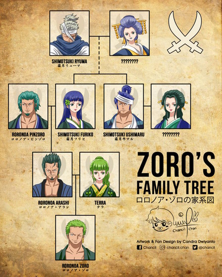 Zoro’s Family Tree in One Piece (Explained)
