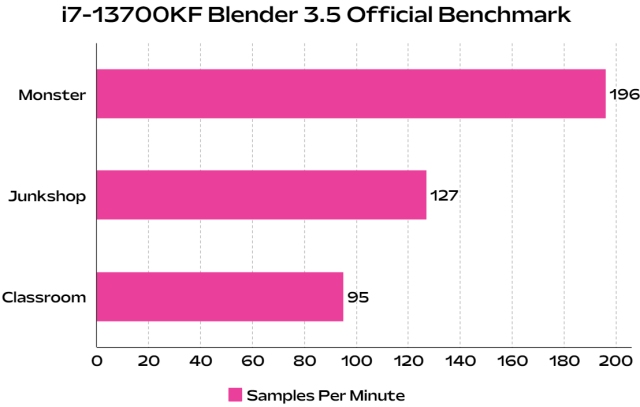 i7-13700kf blender benchmark