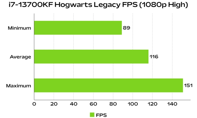i7 13700kf hogwarts legacy fps