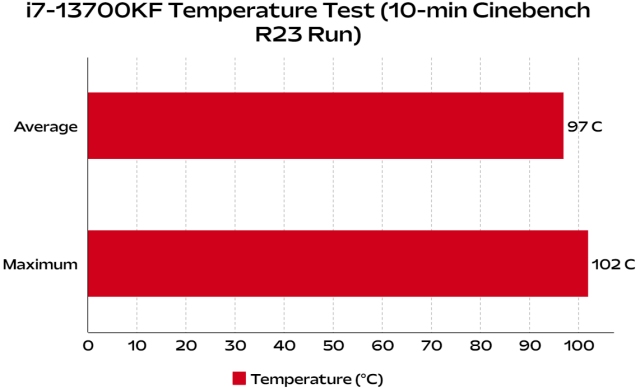 i7 13700kf temperature test