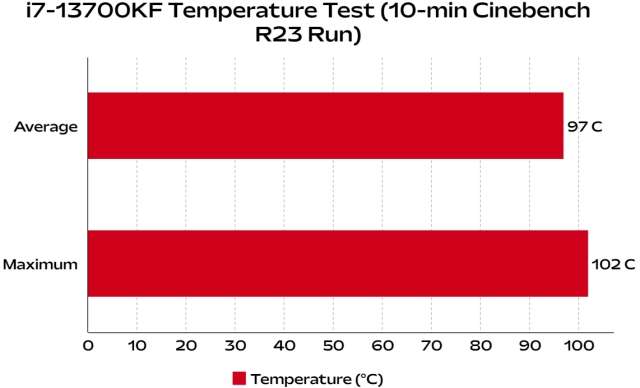 Intel Core i7-13700KF Review - The Sweet Spot CPU! 