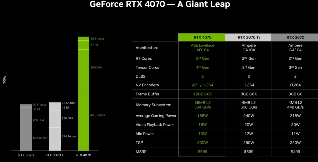 Colorful confirms th RTX 4070 Ti's specifications - It's a