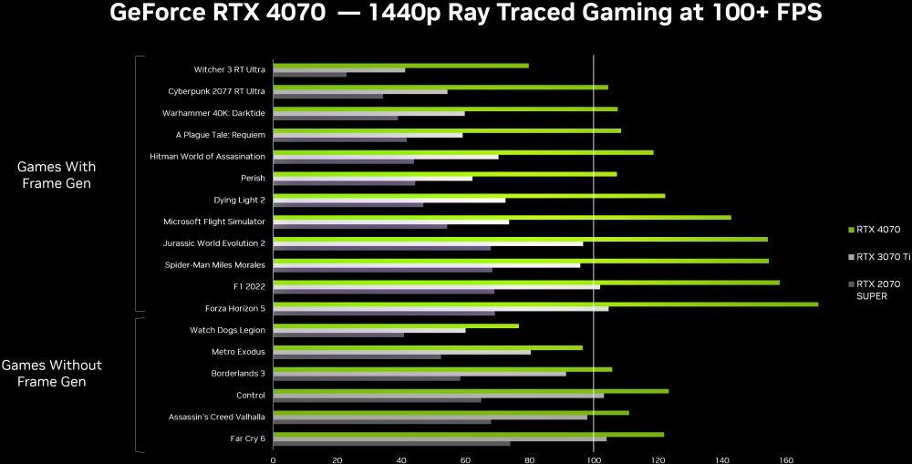 NVIDIA GeForce RTX 4070 SUPER Hits Shelves On 17th January, 4070