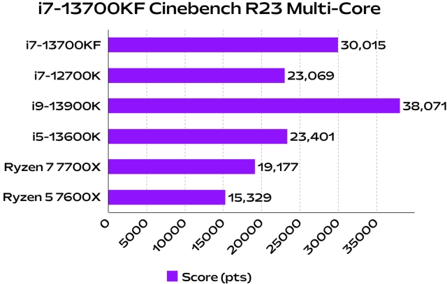 i7-13700kf cinebench r23 multi core