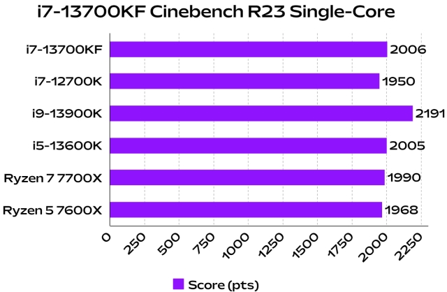 i7-13700kf cinebench r23 single core
