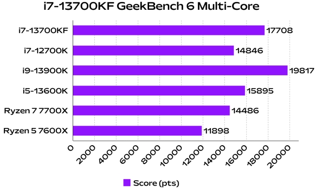 i7 13700kf geekbench 6 multi core benchmark