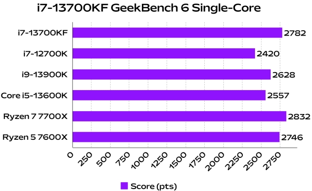 i7 13700kf geekbench 6 single core benchmark