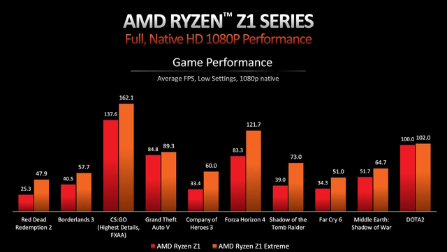 AMD Ryzen Z1 frente a AMD Ryzen Z1 Rendimiento extremo en juegos