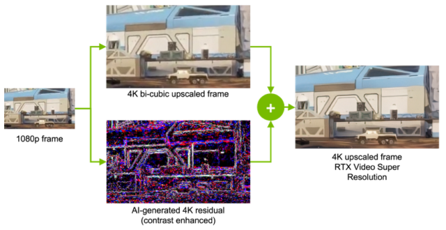 How Nvidia RTX Video Super Resolution Works