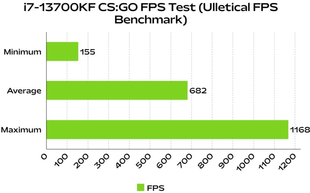 i7 13700kf csgo fps