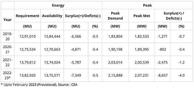 electricity demand and supply india