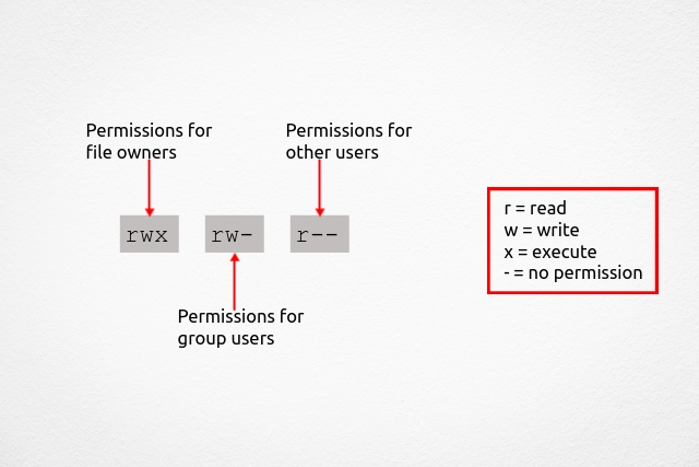 Linux File Permissions Explained